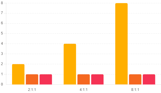 Comparaison de BCAA Ratios