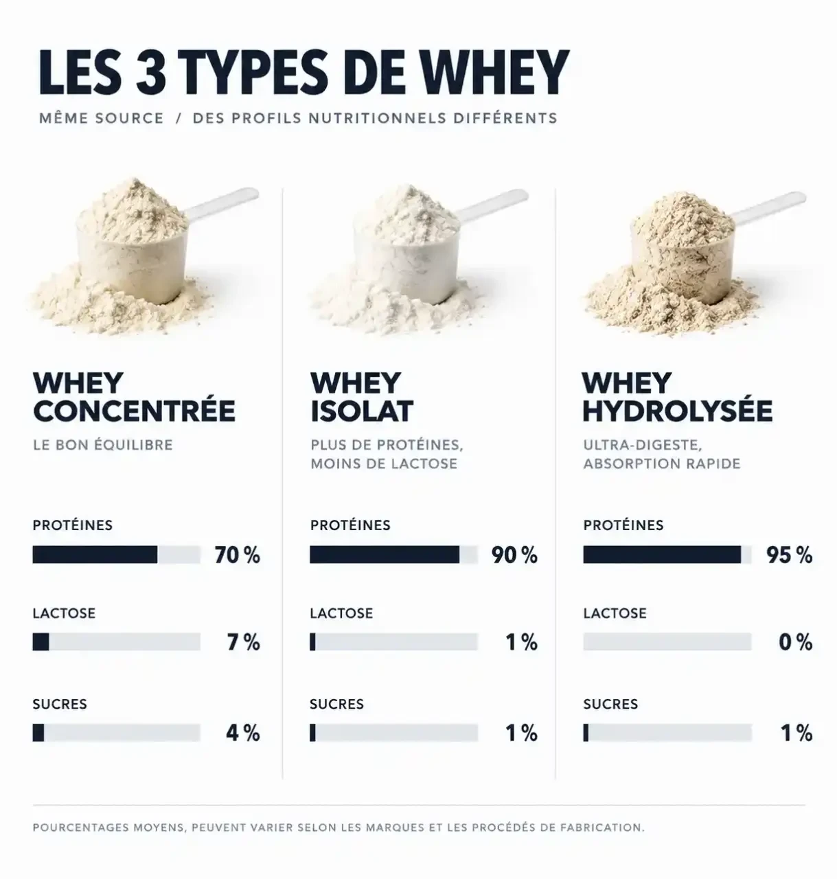 Comparatif whey protéine perte de poids : isolat, concentrée et hydrolysée selon protéines, lactose et sucres