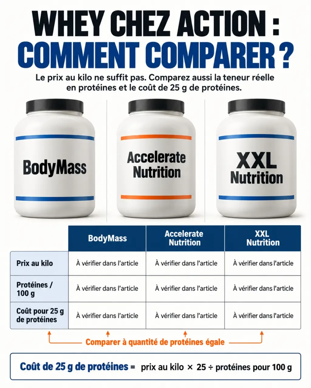 Infographie comparative pour comprendre le rapport qualité-prix d'une whey Action avis